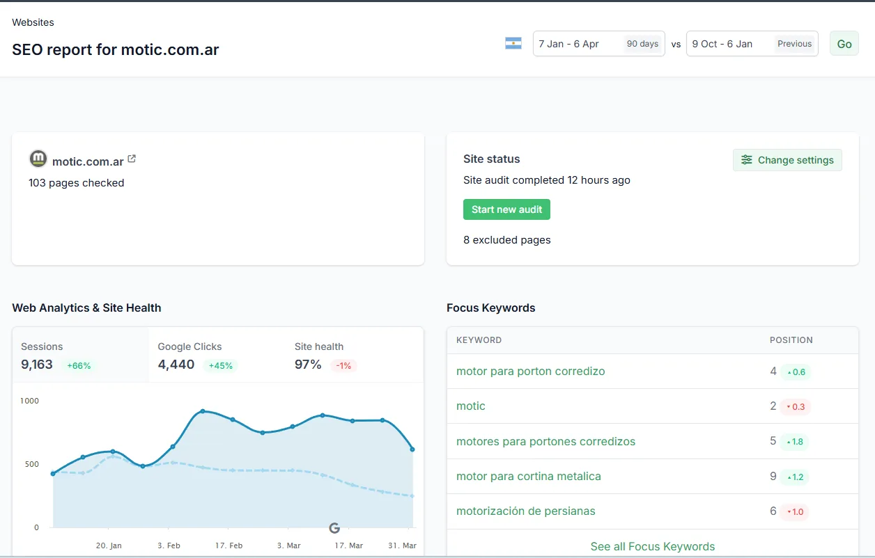 Resultados SEO Motic — 13 keywords en Top 6 Google