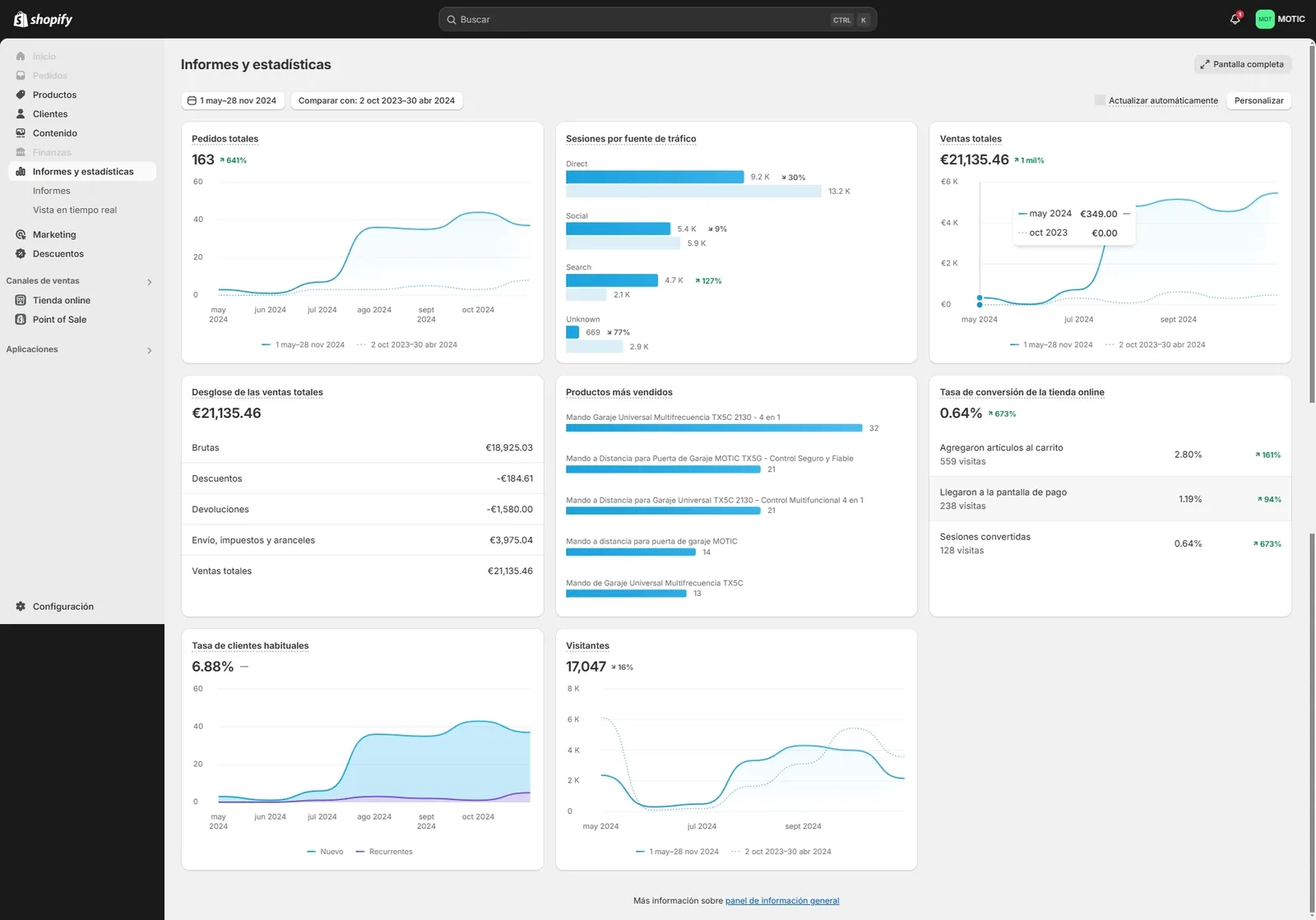 Dashboard Euromotic — resultados ecommerce domótica Shopify con Google Ads