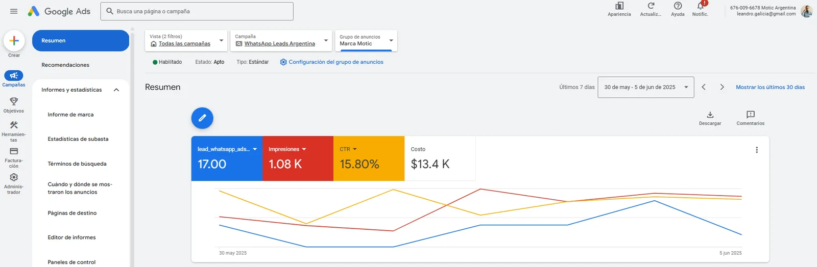Campaña Google Ads Motic Argentina — CPC $89 vs benchmark $120-150